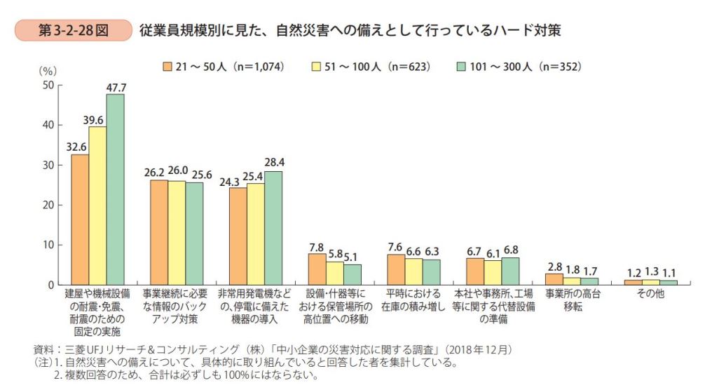 従業員規模別に見た、自然災害への備えとして行っているハード対策