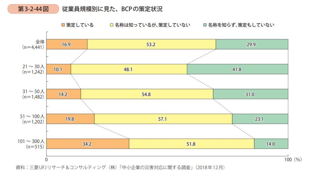 従業員規模別に見たBCPの策定状況
