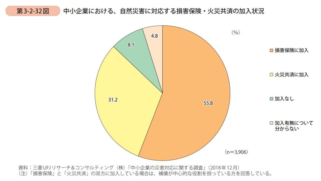中小企業における自然災害に対する損害保険・火災共済の加入状況