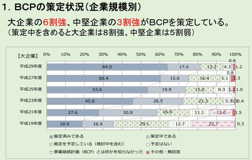 BCPの策定状況（企業規模別）