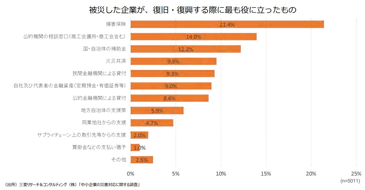 中小企業の災害対応に関する調査