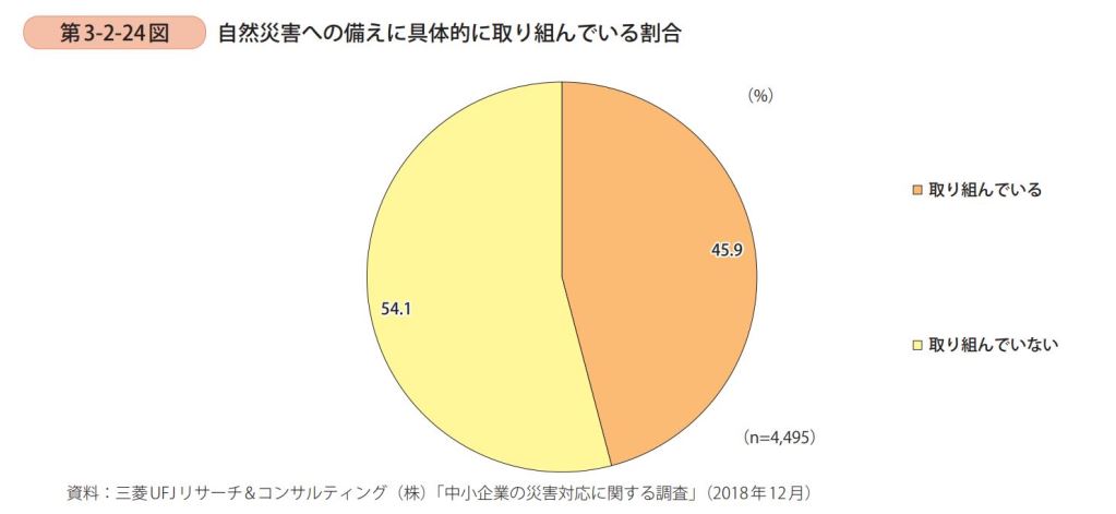 自然災害への備えに具体的に取り組んでいる割合
