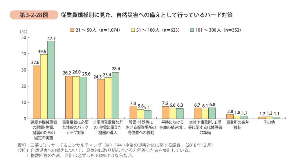 従業員規模別に見た、自然災害への備えとして行っているハード対策