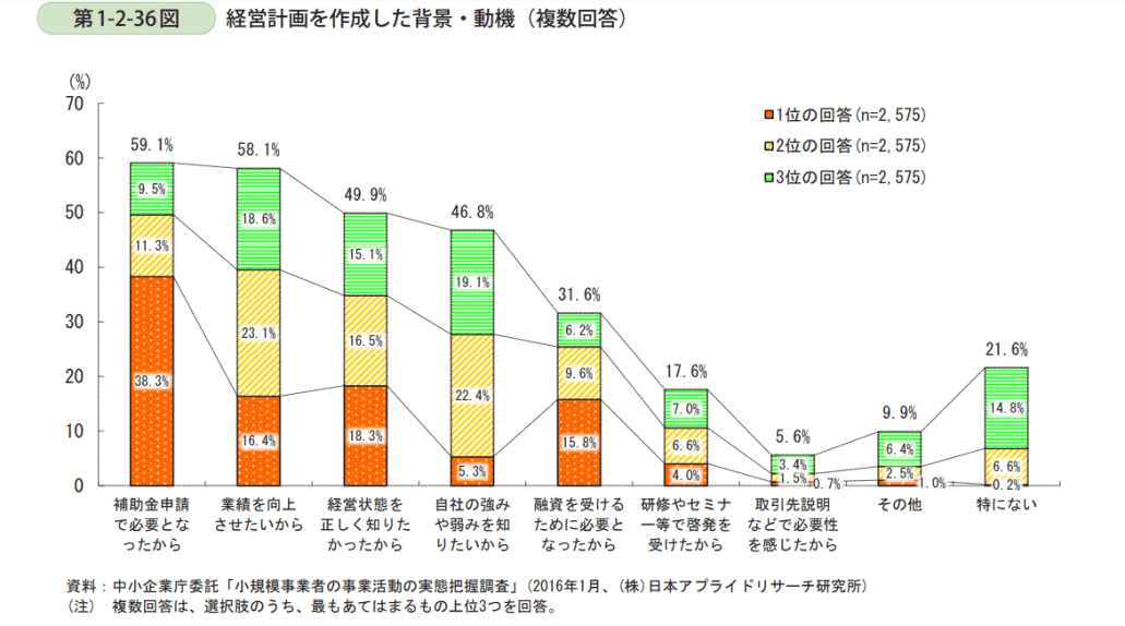 補助金をきっかけに経営計画を策定する事業者が多い