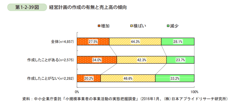 経営計画（事業計画）の策定は売上高を増加させる傾向にある