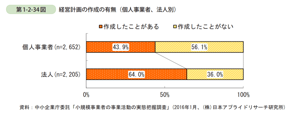 半数程度の小規模事業者は経営計画（事業計画）を策定したことがない