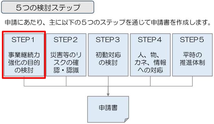 事業継続力強化計画の検討ステップ1は、事業継続力強化計画の目的の検討