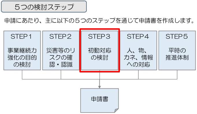 事業継続力強化計画の検討ステップ3では初動対応について考えていきます