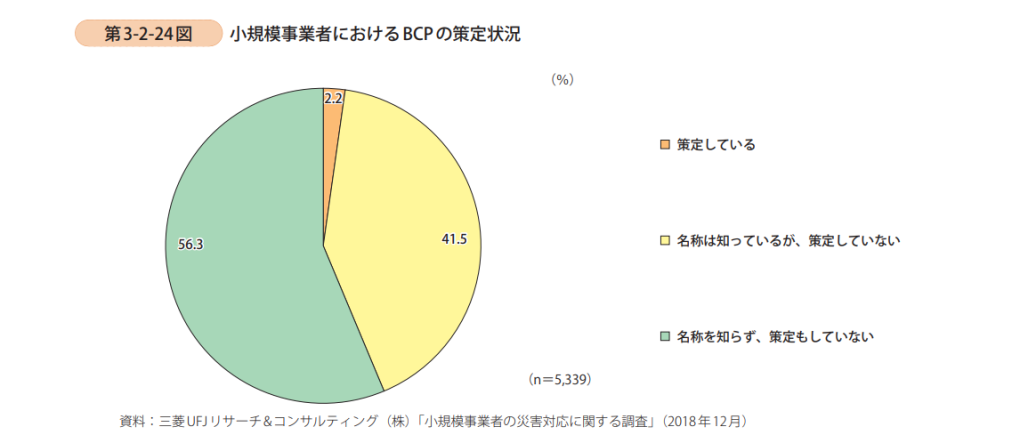 小規模事業者における事業継続計画（BCP）の策定状況