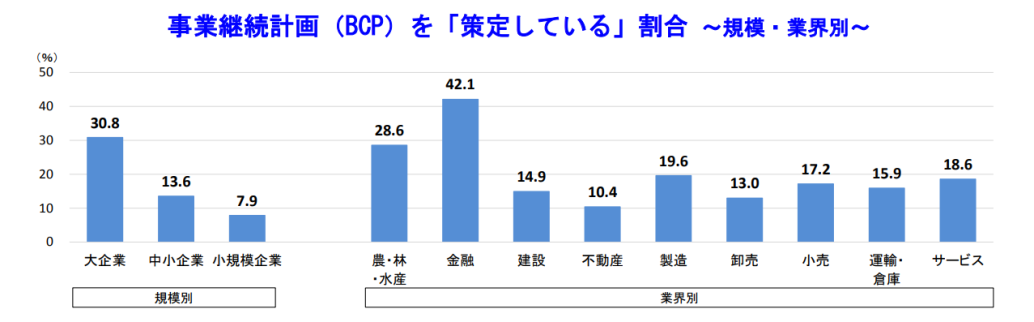 事業継続計画（BCP）に対する企業の意識調査