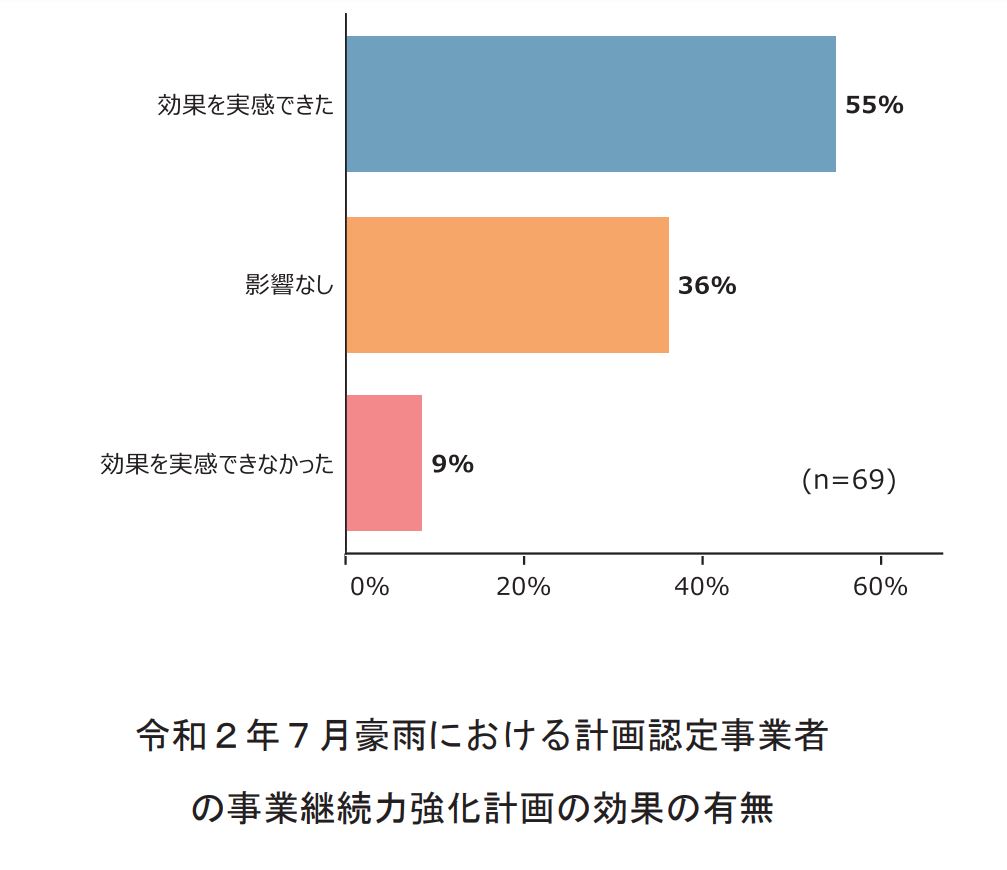 図表：令和2年7月豪雨における計画認定事業者の事業継続力強化計画の効果の有無（中小企業庁）