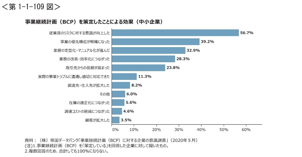 事業継続計画（BCP)を策定したことによる効果（中小企業）
