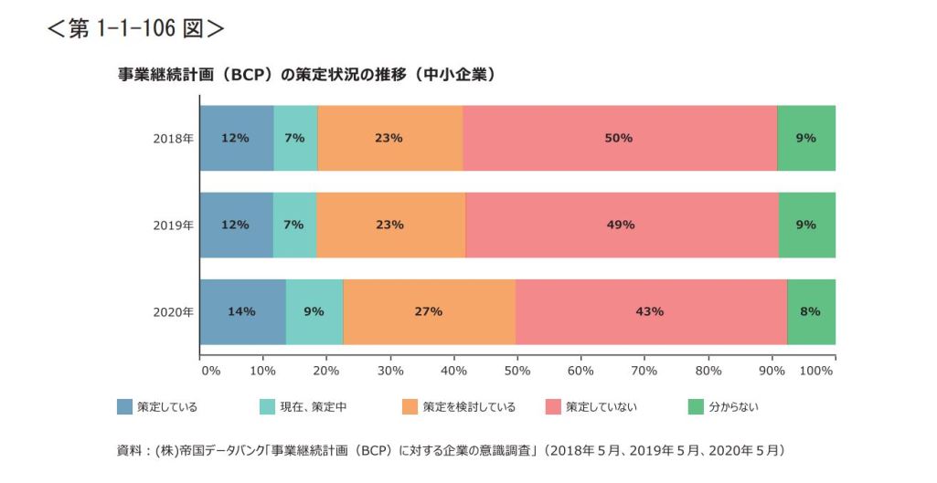 事業継続計画（BCP）の策定状況の推移（中小企業）